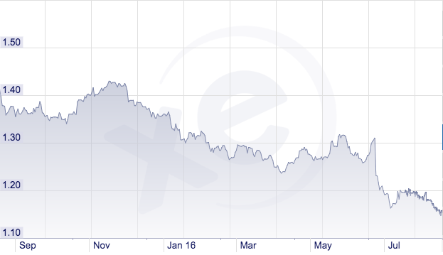 GBP to EUR - 1 year. Source: XE.com