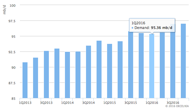 World oil demand - 2016